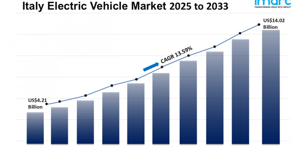 Italy Electric Vehicle Market Size, Share, Top Companies, Forecast 2025-2033