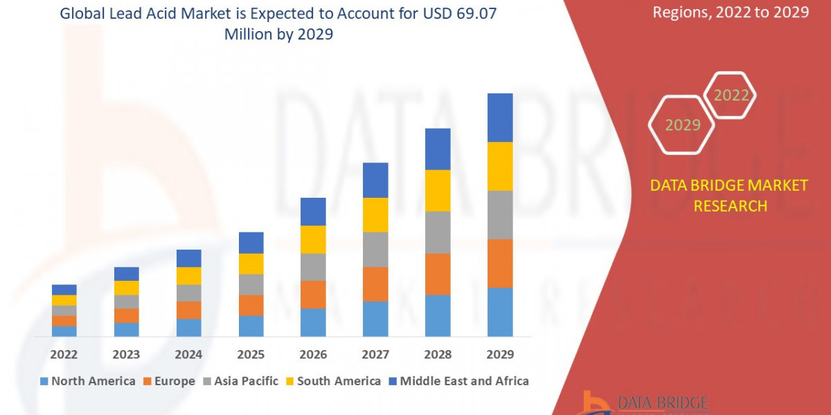 Lead Acid Market Overview, Growth Analysis, Trends and Forecast By 2032