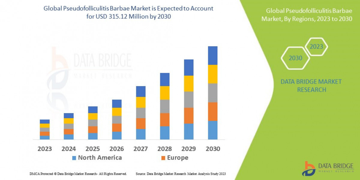 Pseudofolliculitis Barbae Market Overview, Growth Analysis, Trends and Forecast By 2030